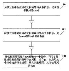數據庫事務鎖機制的死鎖檢測方法及裝置專利轉讓